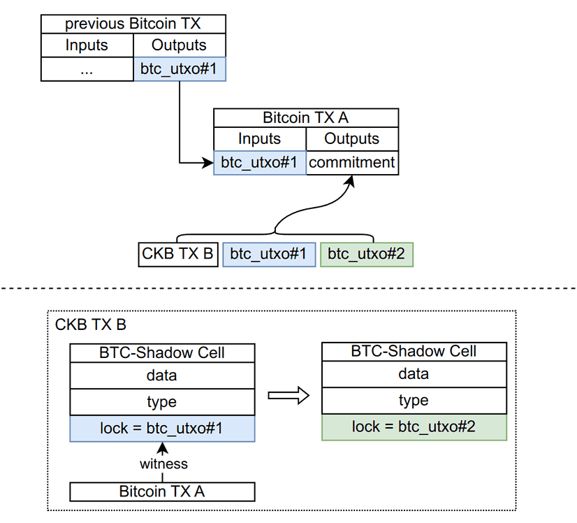 RGB++ Transaction Flow